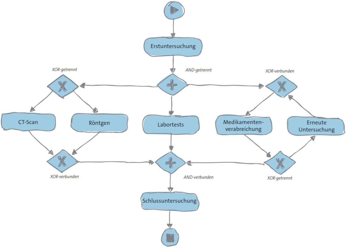 Verfahrensmodell zur Beschreibung eines Behandlungsprozesses